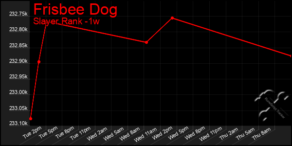 Last 7 Days Graph of Frisbee Dog