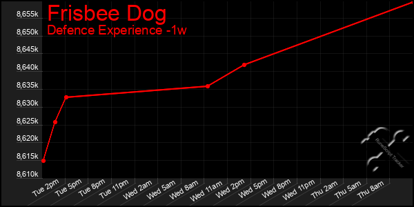 Last 7 Days Graph of Frisbee Dog