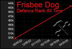 Total Graph of Frisbee Dog