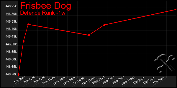 Last 7 Days Graph of Frisbee Dog