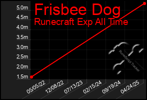 Total Graph of Frisbee Dog