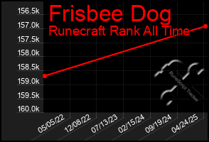 Total Graph of Frisbee Dog