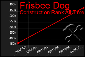 Total Graph of Frisbee Dog