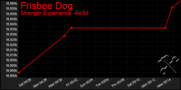 Last 31 Days Graph of Frisbee Dog
