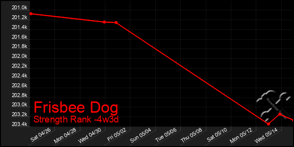Last 31 Days Graph of Frisbee Dog