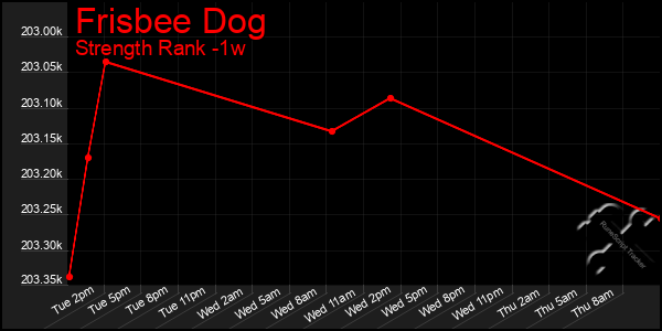 Last 7 Days Graph of Frisbee Dog
