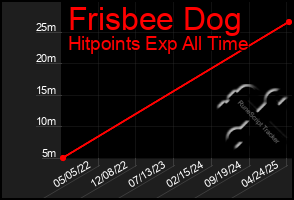 Total Graph of Frisbee Dog