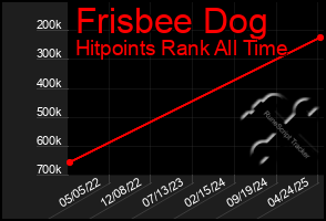 Total Graph of Frisbee Dog
