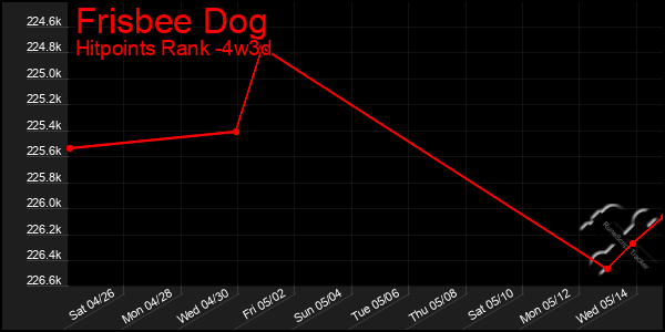 Last 31 Days Graph of Frisbee Dog