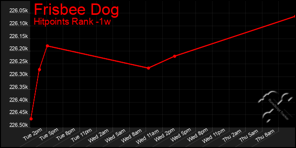 Last 7 Days Graph of Frisbee Dog