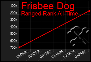Total Graph of Frisbee Dog