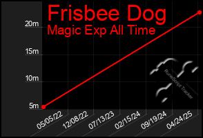 Total Graph of Frisbee Dog
