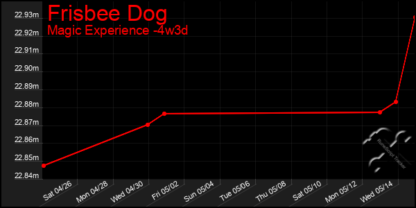 Last 31 Days Graph of Frisbee Dog