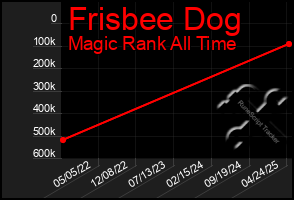 Total Graph of Frisbee Dog