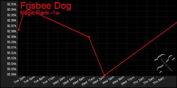 Last 7 Days Graph of Frisbee Dog