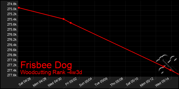 Last 31 Days Graph of Frisbee Dog