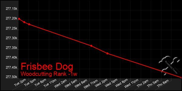 Last 7 Days Graph of Frisbee Dog
