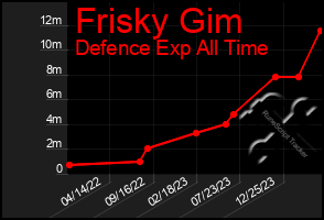 Total Graph of Frisky Gim