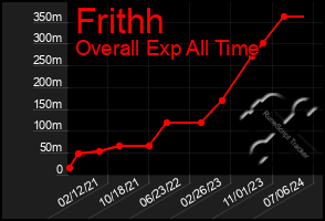 Total Graph of Frithh