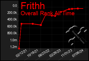 Total Graph of Frithh