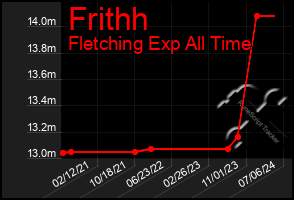 Total Graph of Frithh