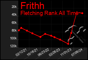 Total Graph of Frithh