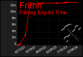 Total Graph of Frithh