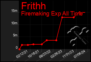 Total Graph of Frithh