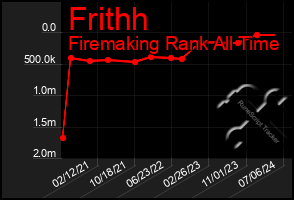 Total Graph of Frithh