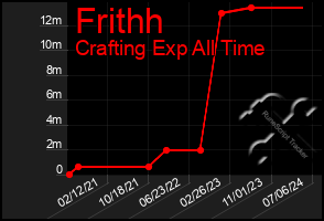 Total Graph of Frithh