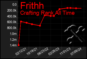 Total Graph of Frithh