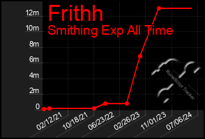 Total Graph of Frithh