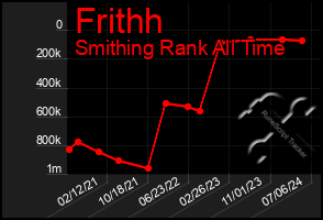 Total Graph of Frithh