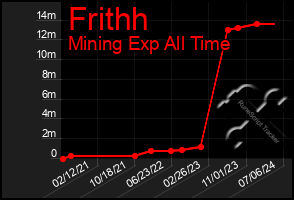 Total Graph of Frithh