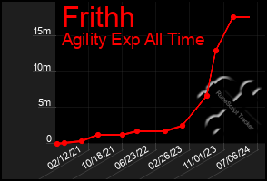 Total Graph of Frithh