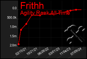 Total Graph of Frithh