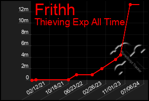 Total Graph of Frithh