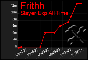 Total Graph of Frithh