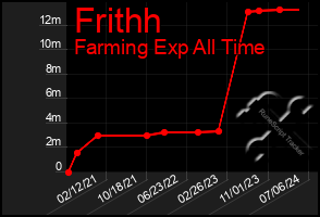 Total Graph of Frithh