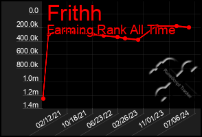 Total Graph of Frithh