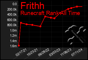 Total Graph of Frithh