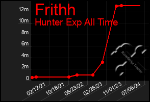 Total Graph of Frithh