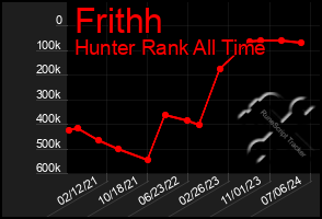 Total Graph of Frithh