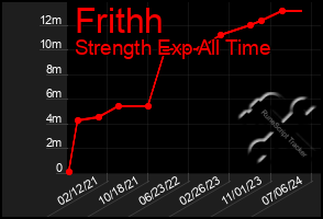 Total Graph of Frithh