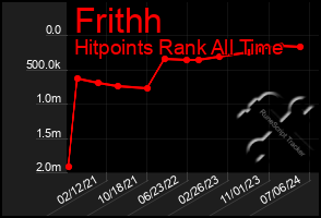 Total Graph of Frithh