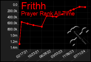 Total Graph of Frithh