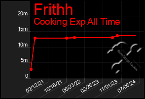 Total Graph of Frithh