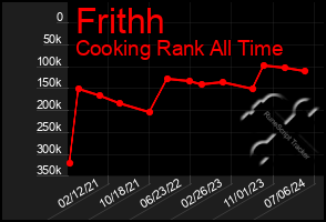 Total Graph of Frithh