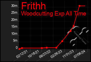 Total Graph of Frithh