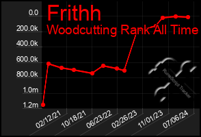 Total Graph of Frithh